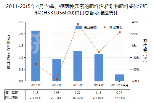 2011-2015年4月含磷、鉀兩種元素的肥料(包括礦物肥料或化學(xué)肥料)(HS31056000)進(jìn)口總額及增速統(tǒng)計